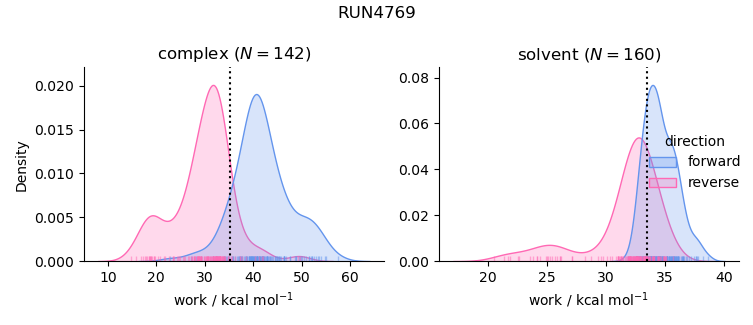 work distributions