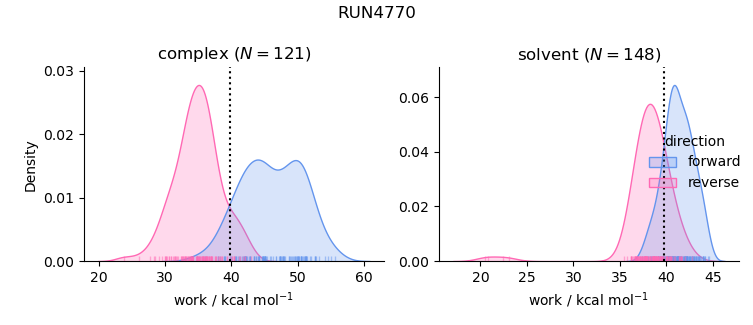 work distributions