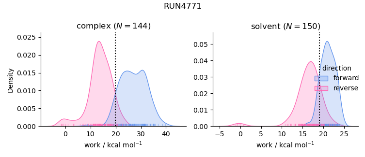 work distributions