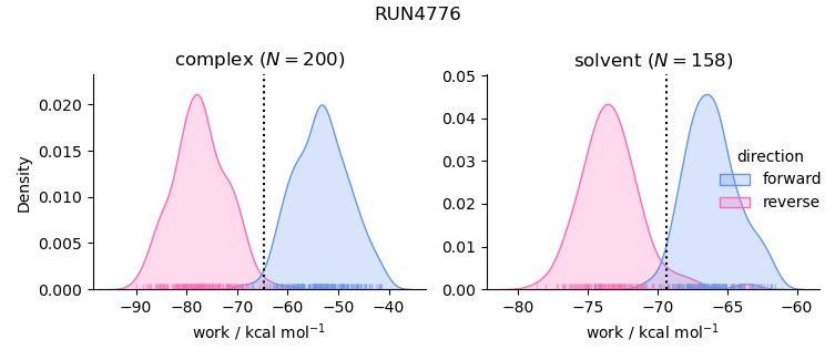 work distributions