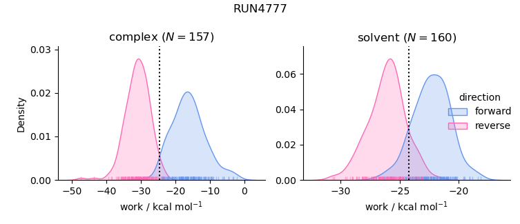 work distributions