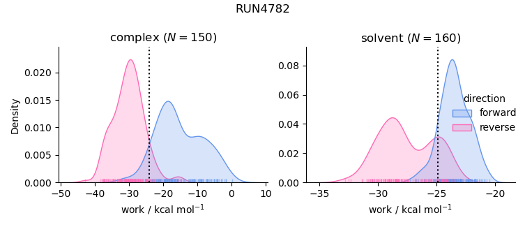 work distributions