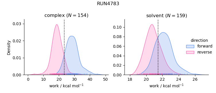 work distributions