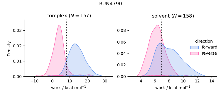 work distributions