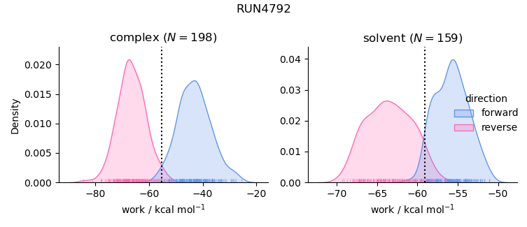 work distributions