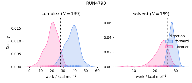 work distributions