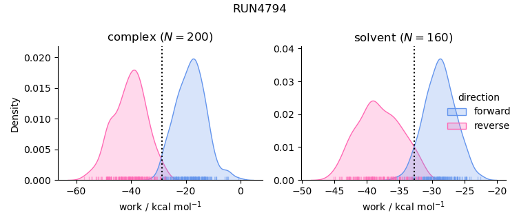 work distributions