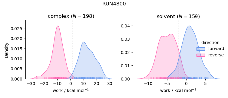 work distributions