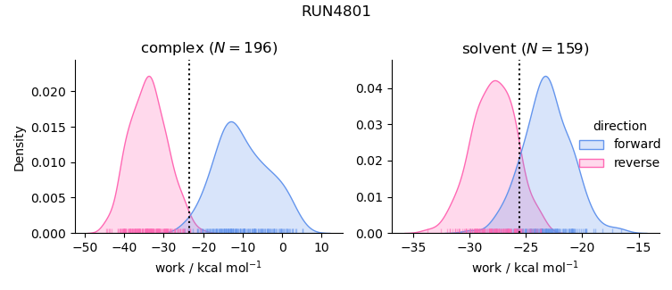 work distributions