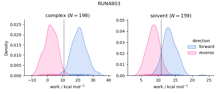 work distributions