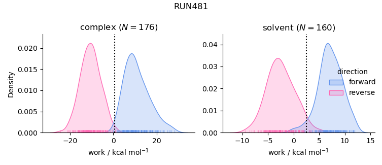 work distributions