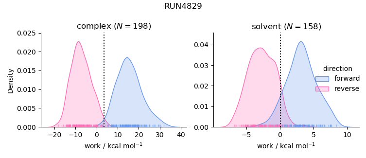 work distributions