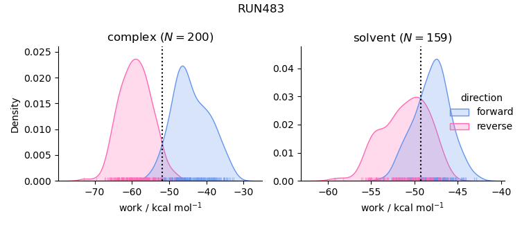 work distributions