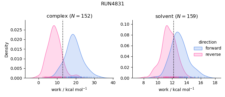 work distributions