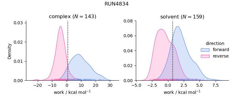 work distributions