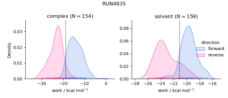 work distributions