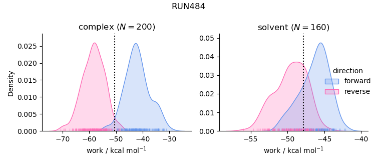 work distributions