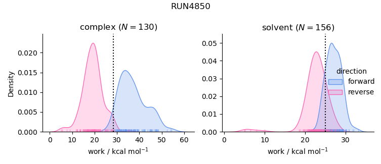 work distributions