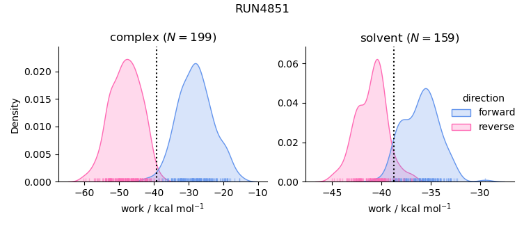 work distributions