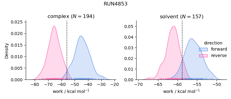 work distributions