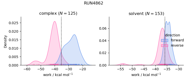 work distributions