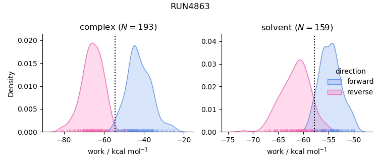 work distributions