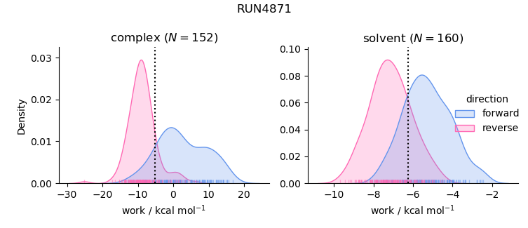 work distributions