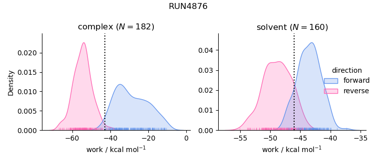 work distributions