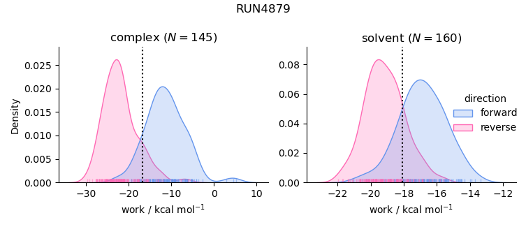 work distributions