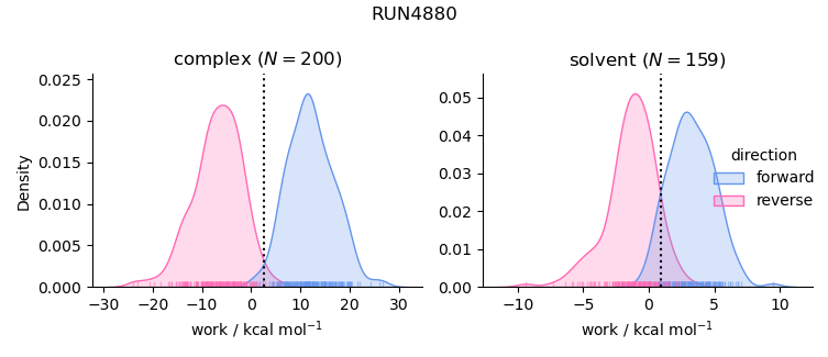 work distributions