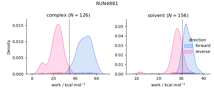 work distributions