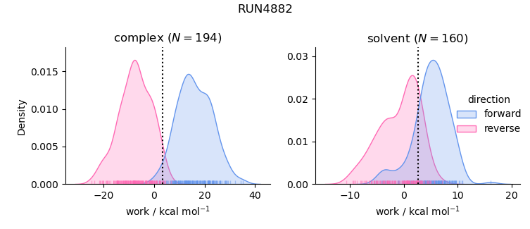 work distributions