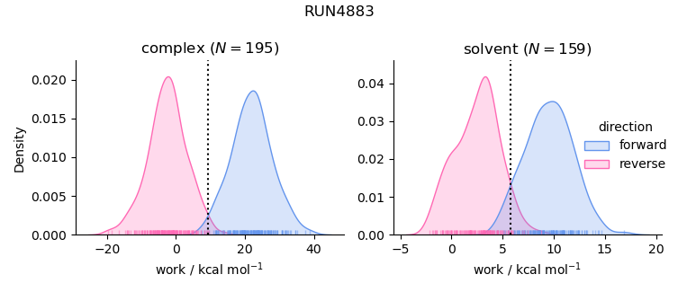 work distributions