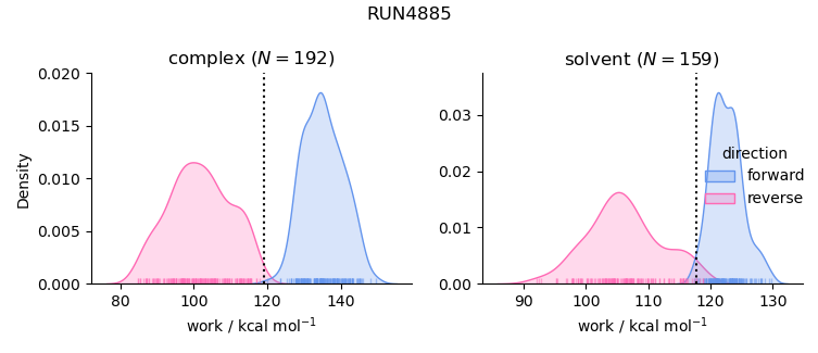 work distributions