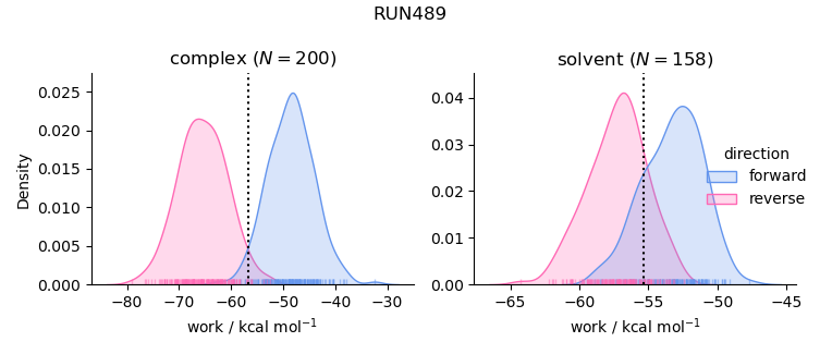 work distributions