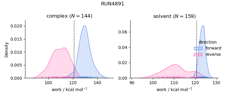 work distributions