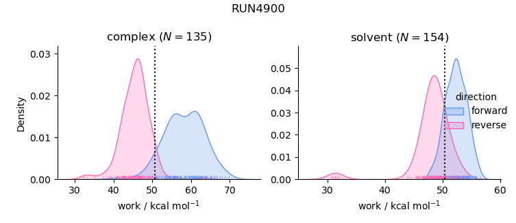 work distributions