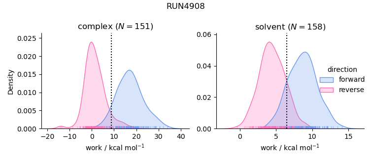 work distributions