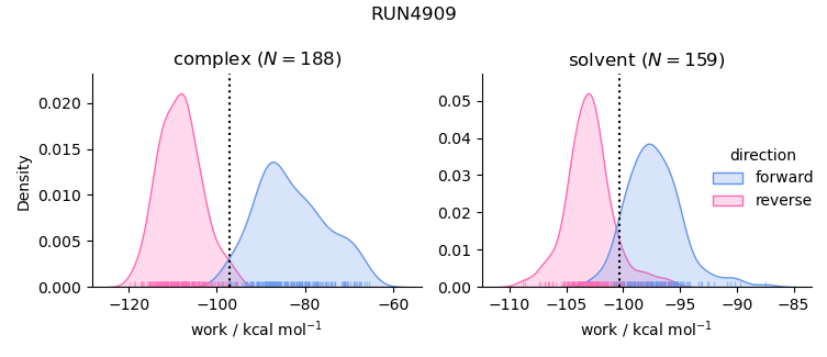 work distributions