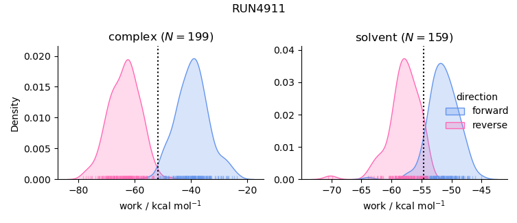 work distributions