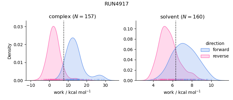 work distributions