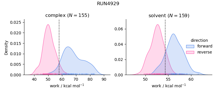 work distributions