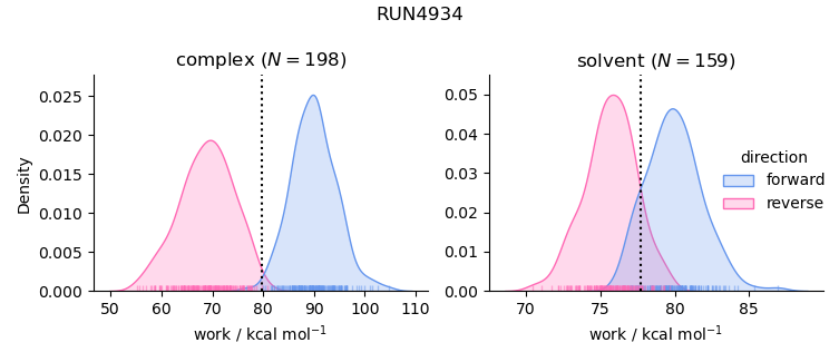 work distributions