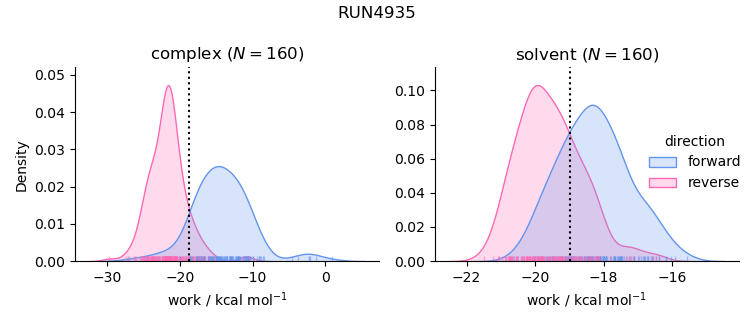 work distributions