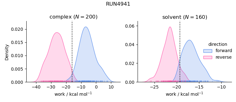 work distributions