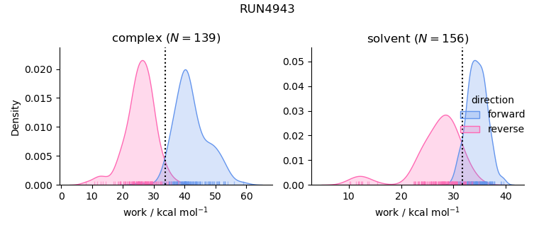 work distributions