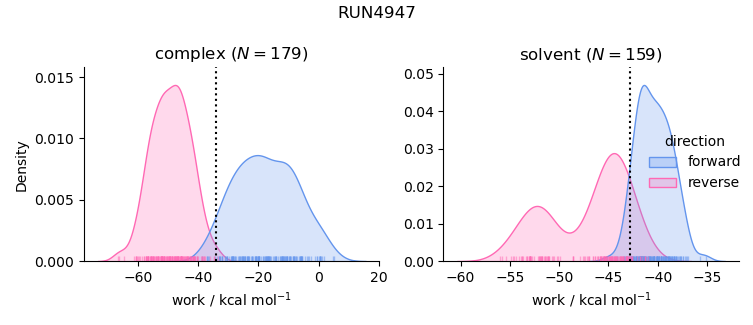 work distributions