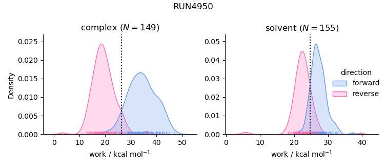 work distributions