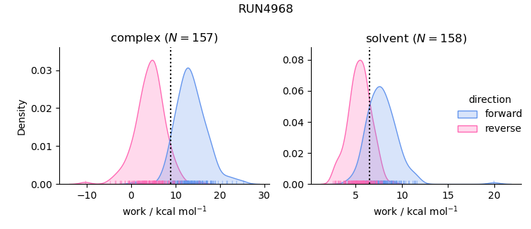 work distributions