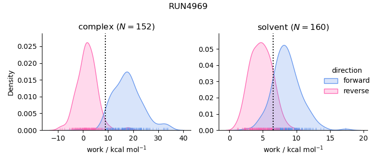 work distributions